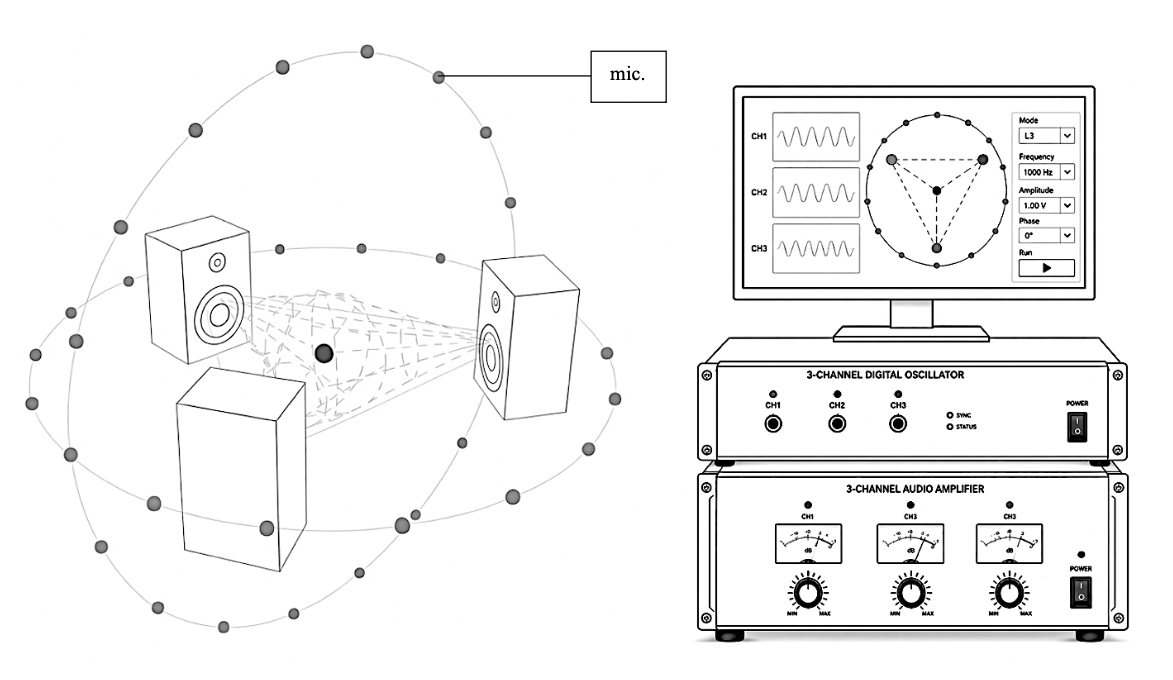 FIG-N1-18: Triangular L3 arrangement - source positions, focal-region location, and measurement-microphone positions within the spherical array.